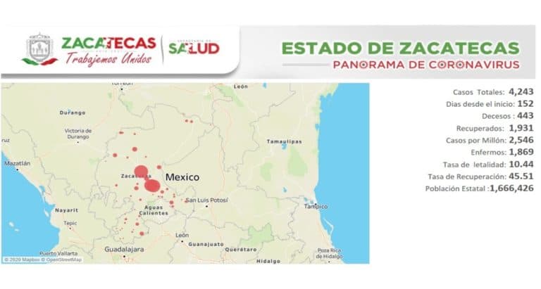 Hay 75 nuevos contagios de Covid-19 en Zacatecas