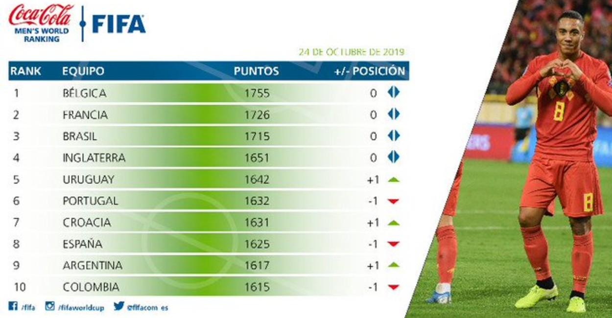 México se encuentra en el lugar 11 esta vez con 1613 puntos.