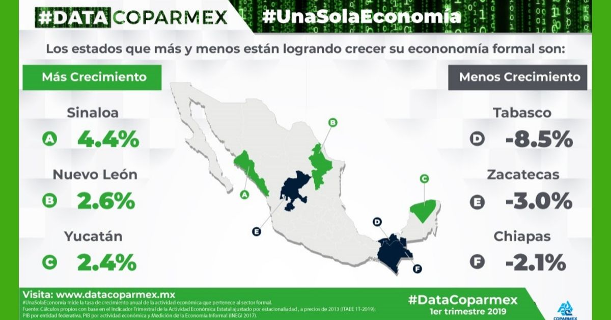 A nivel nacional, Zacatecas es el segundo peor estado en cuanto a crecimiento formal. Foto: Coparmex.