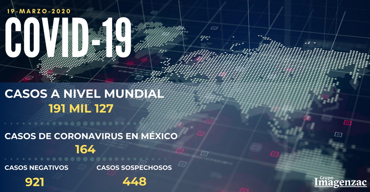 Sube a 164 la cifra de casos positivos de COVID-19 en México.