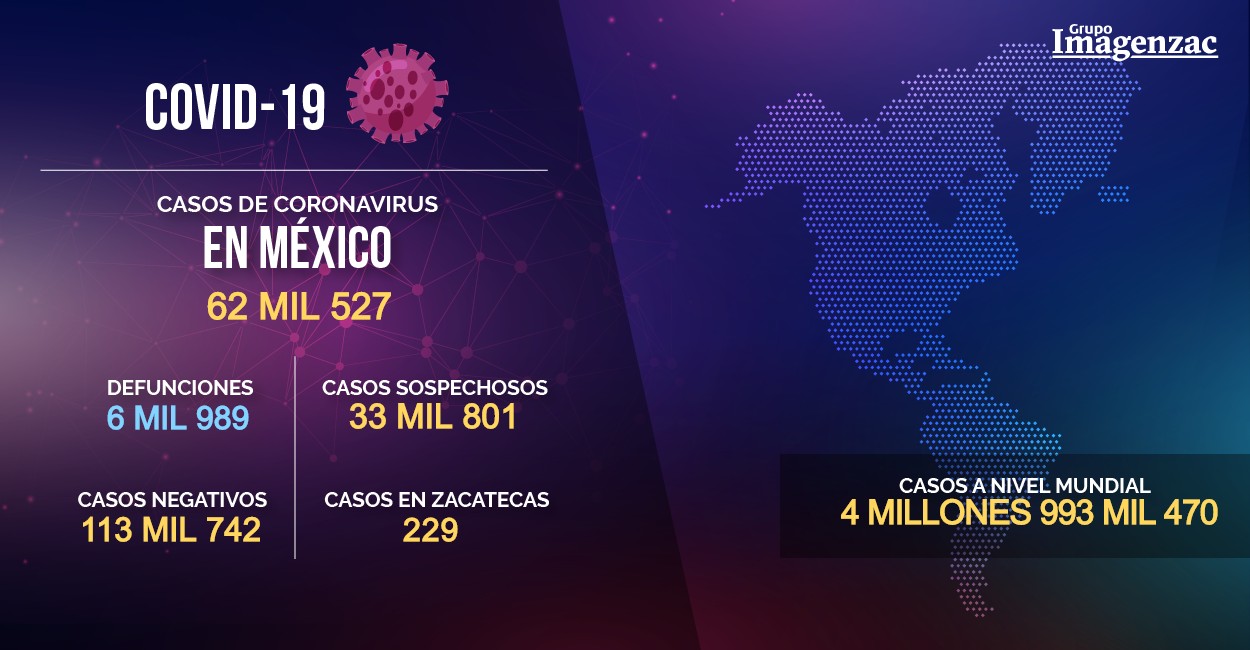 Hay 62 mil 527 casos acumulados por COVID-19 en México; van 6 mil 989 defunciones.