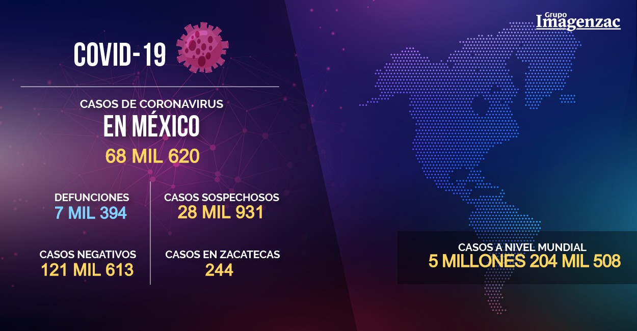 Suman 68 mil 620 casos acumulados de COVID-19 en México; van 7 mil 394 defunciones.