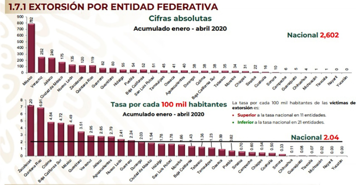 Zacatecas promedia 7.20 extorsiones muy por encima de la media nacional de 2.04.