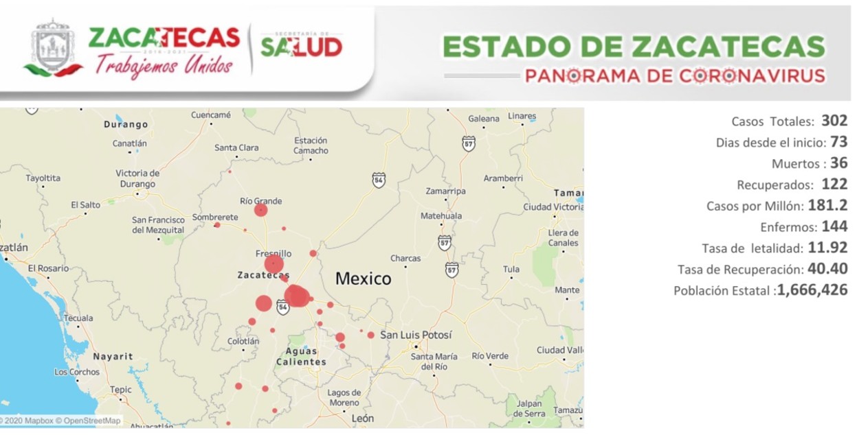Zacatecas rebasa los 300 casos positivos. Foto: Cortesía.