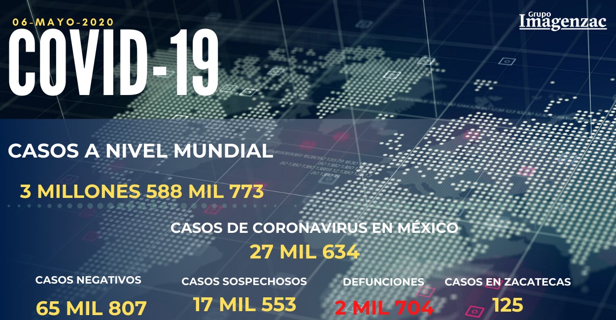 Suman 27 mil 634 casos acumulados de COVID-19 en México; van 2 mil 704 defunciones.