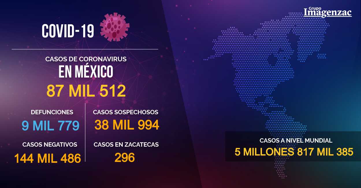 En México hay 87 mil 512 casos confirmados.