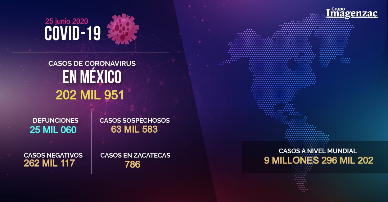 México suma 202 mil 951 casos de Covid-19; van 25 mil 060 defunciones.