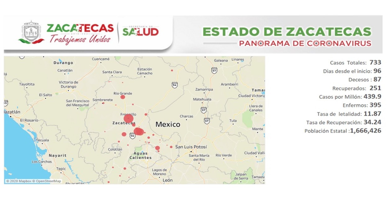 Panorama de Coronavirus de Zacatecas. Fotos: Cortesía.