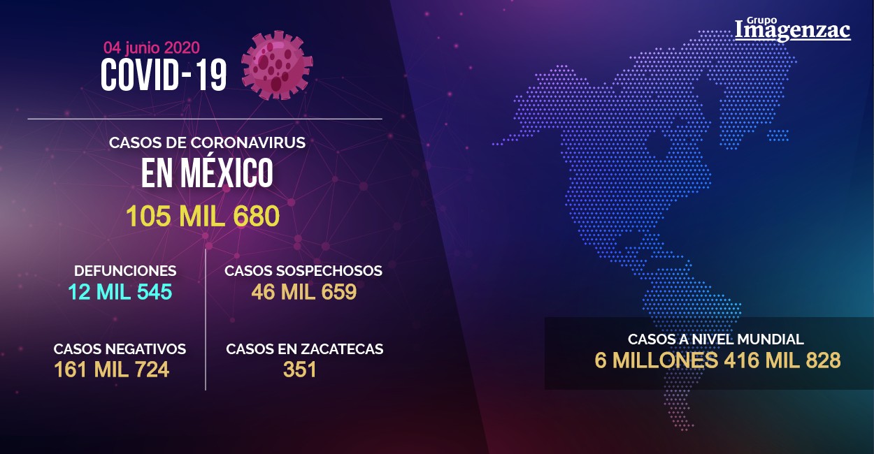 En México hay 105 mil 680 casos acumulados de COVID-19; van 12 mil 545 muertes.