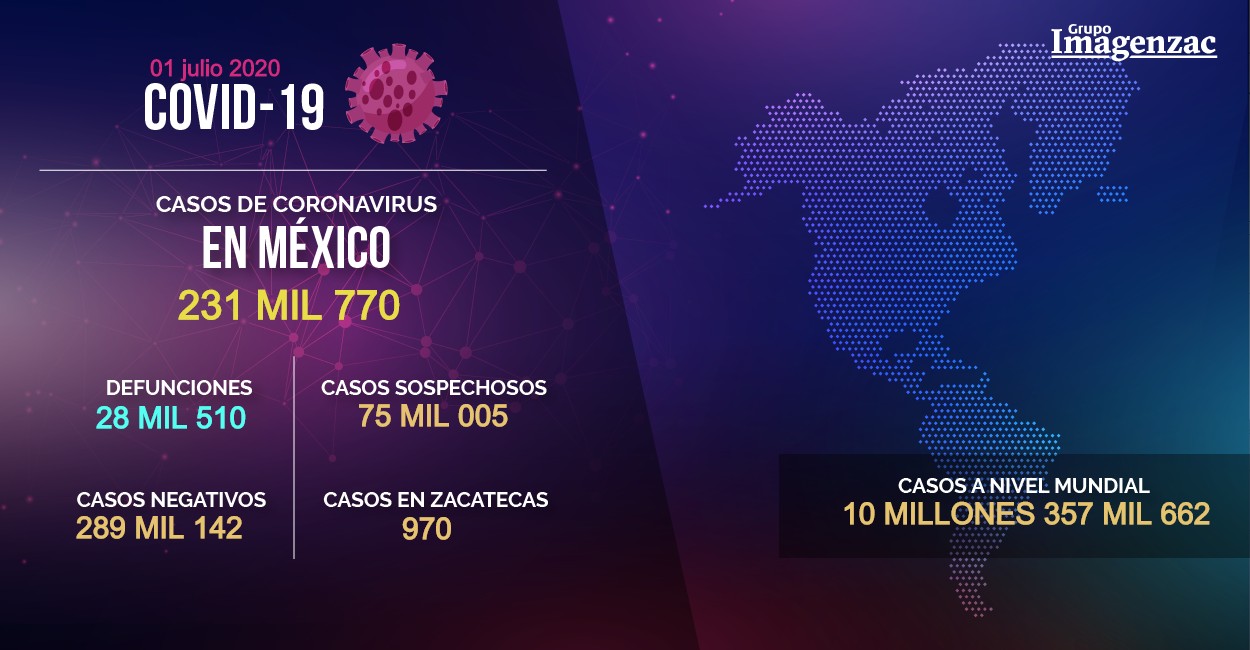 Van 231 mil 770 casos acumulados de Covid-19 en México; suma 28 mil 510 decesos. Foto: Imagen Zacatecas.
