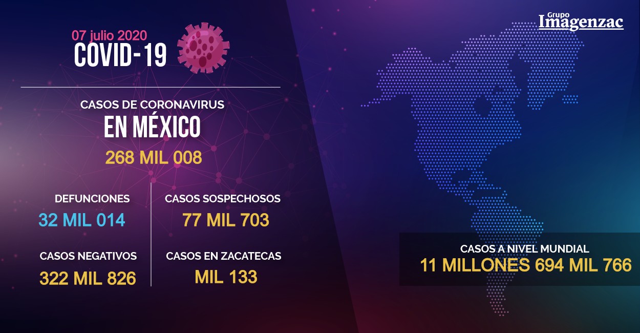 México suma 268 mil 008 casos de Covid-19; van 32 mil 014 defunciones. Foto: Imagen Zacatecas.