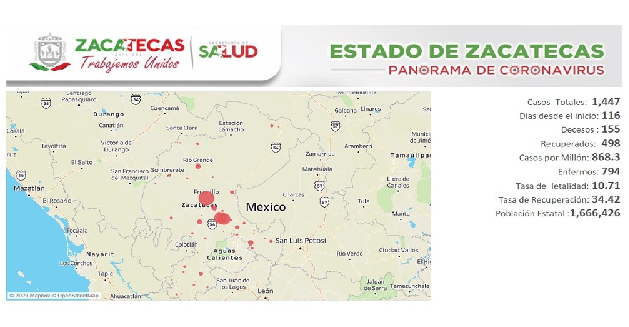 Panorama de Coronavirus de en Zacatecas. Fotos: Cortesía.