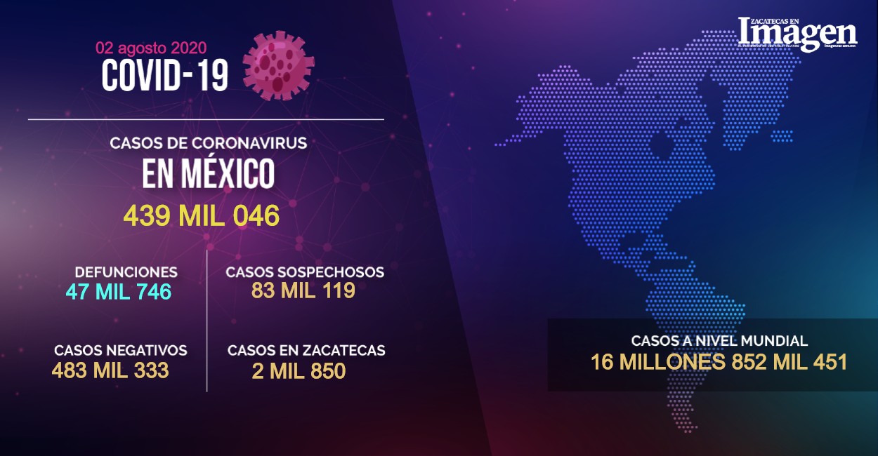 México suma 439 mil 046 casos acumulados de Covid-19. Foto: Imagen Zacatecas.