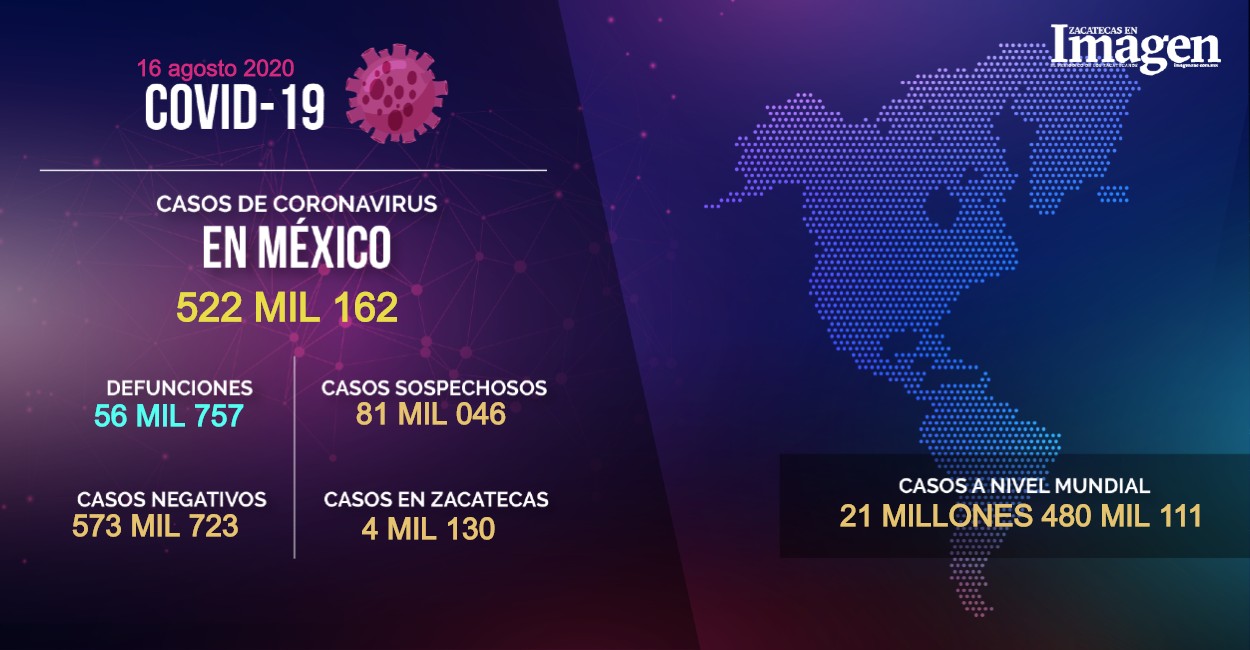 México suma 522 mil 162 casos acumulados de Covid-19. Foto: Imagen Zacatecas.