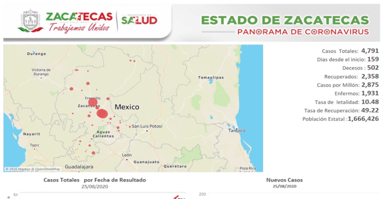 En total hay 4 mil 971 casos positivos en todo Zacatecas, de los cuales mil 931 siguen activos. | Foto: Cortesía.
