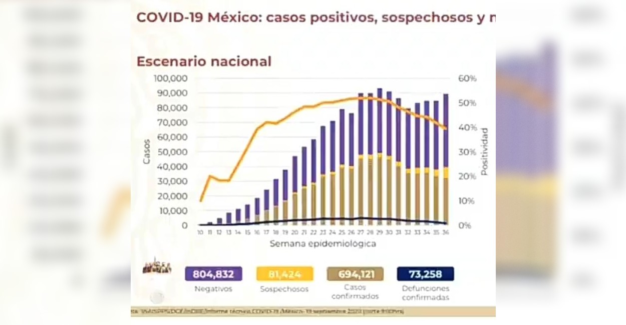 México tiene 694 mil 121 casos confirmados acumulado. | Foto: Captura de pantalla.