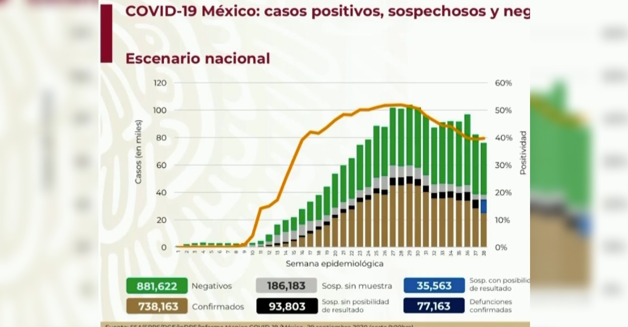 En México se han recuperado 530 mil 945 personas. | Foto: Captura de pantalla.