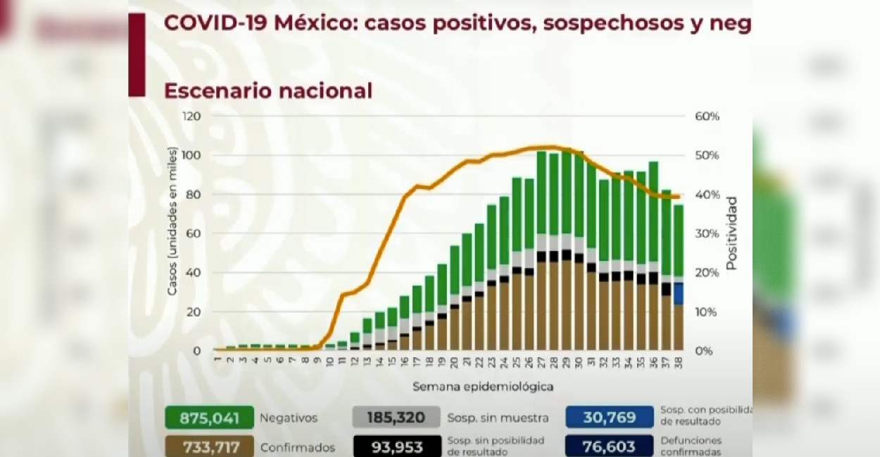 El 4% de los casos confirmados acumulados es la epidemia activa. | Foto: Captura de pantalla.