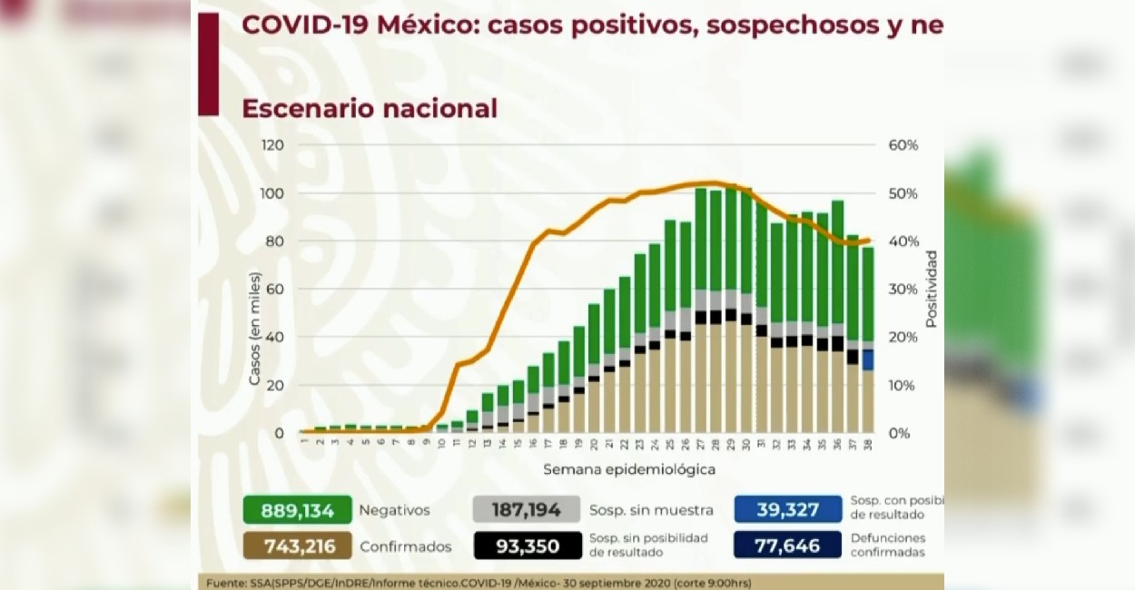 En México hay un total de 743 mil 216 casos confirmados acumulados. | Foto: Captura de pantalla.