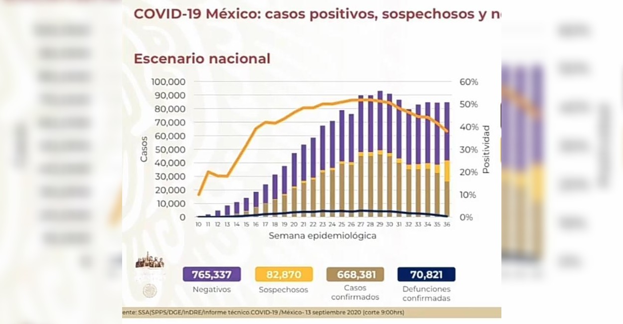 López-Gatell señaló que la curva epidemiológica va en descenso. | Foto: Captura de pantalla.