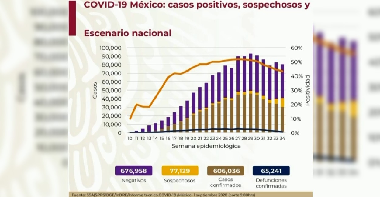 La curva epidemiológica está descendiendo. | Foto: Captura de pantalla.