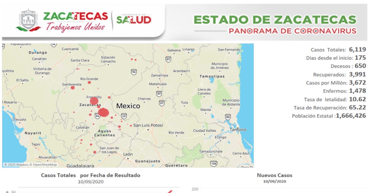 Se registran en Zacatecas 650 fallecidos. | Foto: Cortesía.