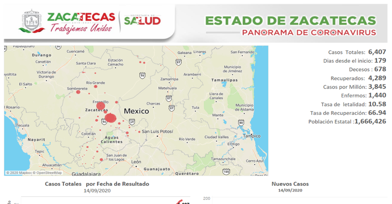 Zacatecas acumuló 678 decesos por Covid-19. | Foto: Cortesía.