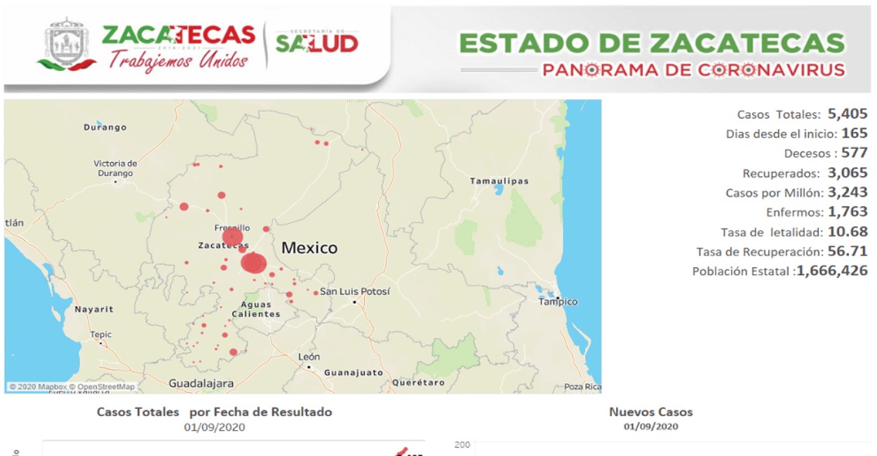 Zacatecas superó los 3 mil recuperados. | Foto: Cortesía.