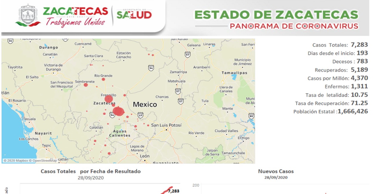 La SSZ indicó que hay mil 311 casos activos en Zacatecas. | Foto: Cortesía.