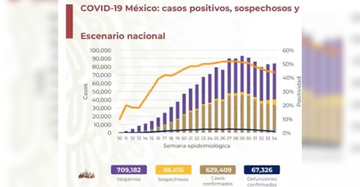 México reporta 629 409 casos positivos acumulados. | Foto: Captura de pantalla.