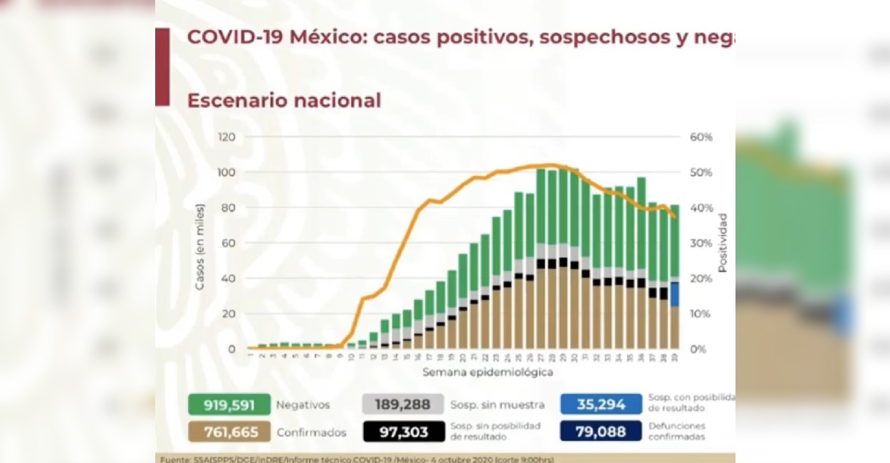En México han fallecido 79 mil 88 personas. | Foto: Captura de pantalla.
