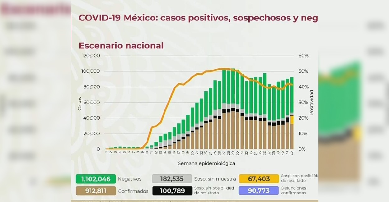 En México hay 52 mil 31 casos activos de Covid-19. | Foto: Captura de pantalla.