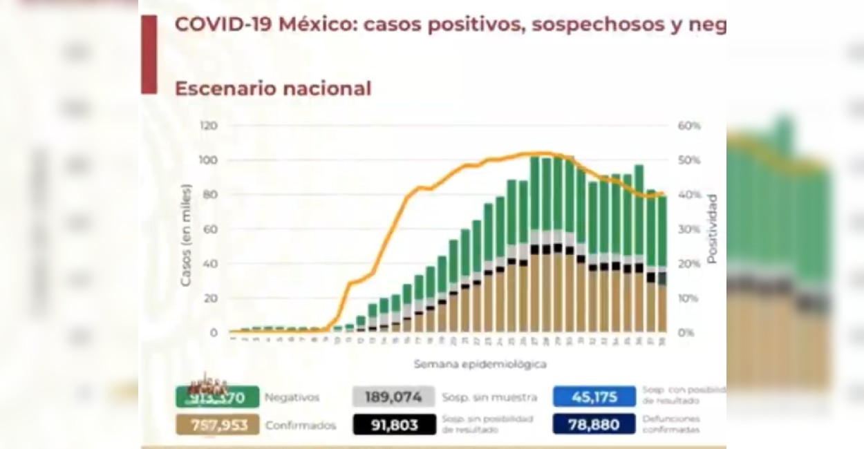 En México hay 757 mil 953 casos confirmados. | Foto: Captura de pantalla.