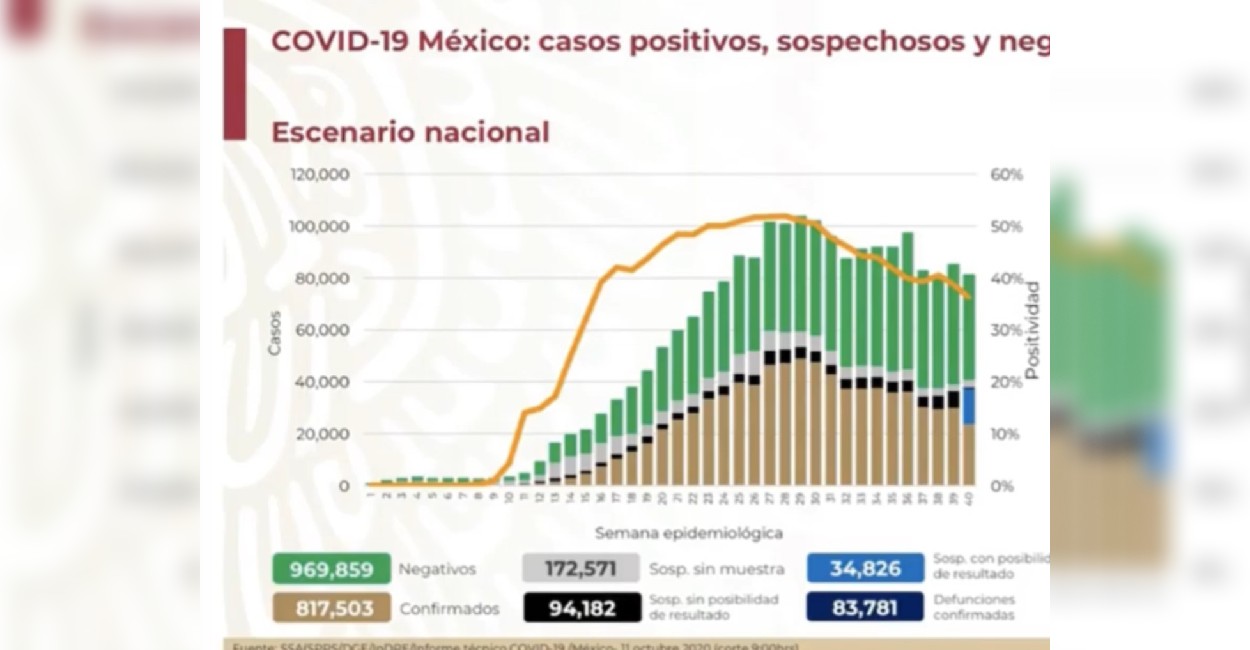 En total son 39 mil 511 personas que tienen Covid-19 en México. | Foto: Captura de pantalla.
