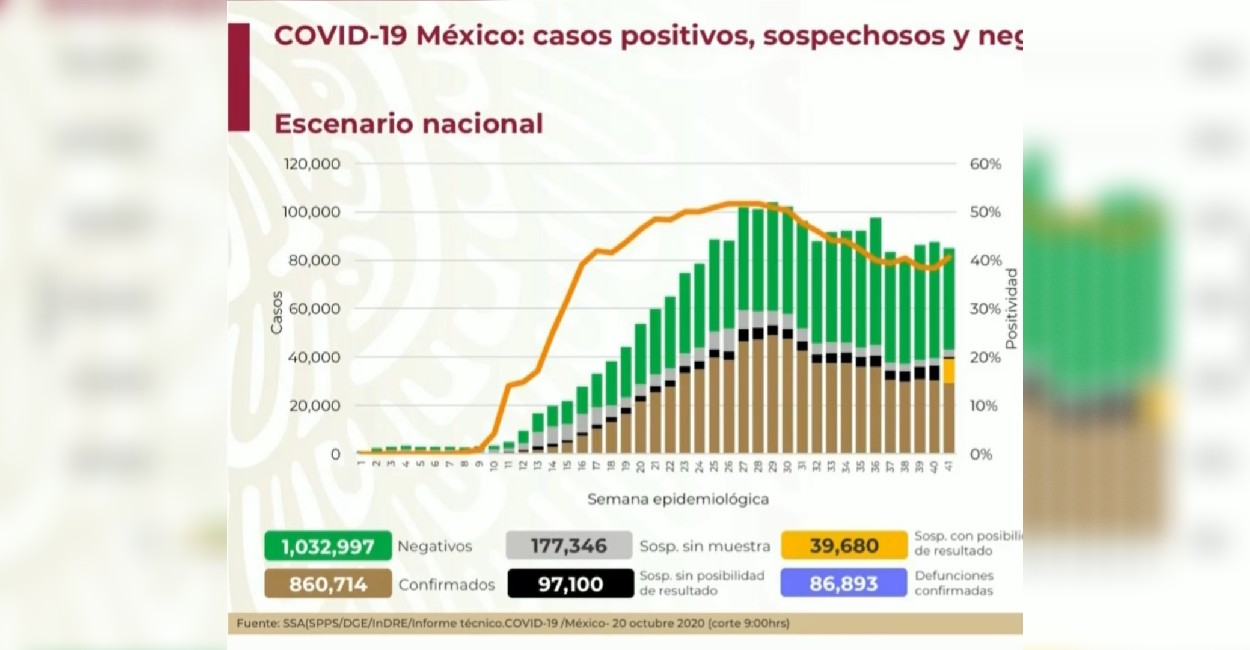 Se han confirmado 86 mil 893 por Covid-19 en México. | Foto: Captura de pantalla.