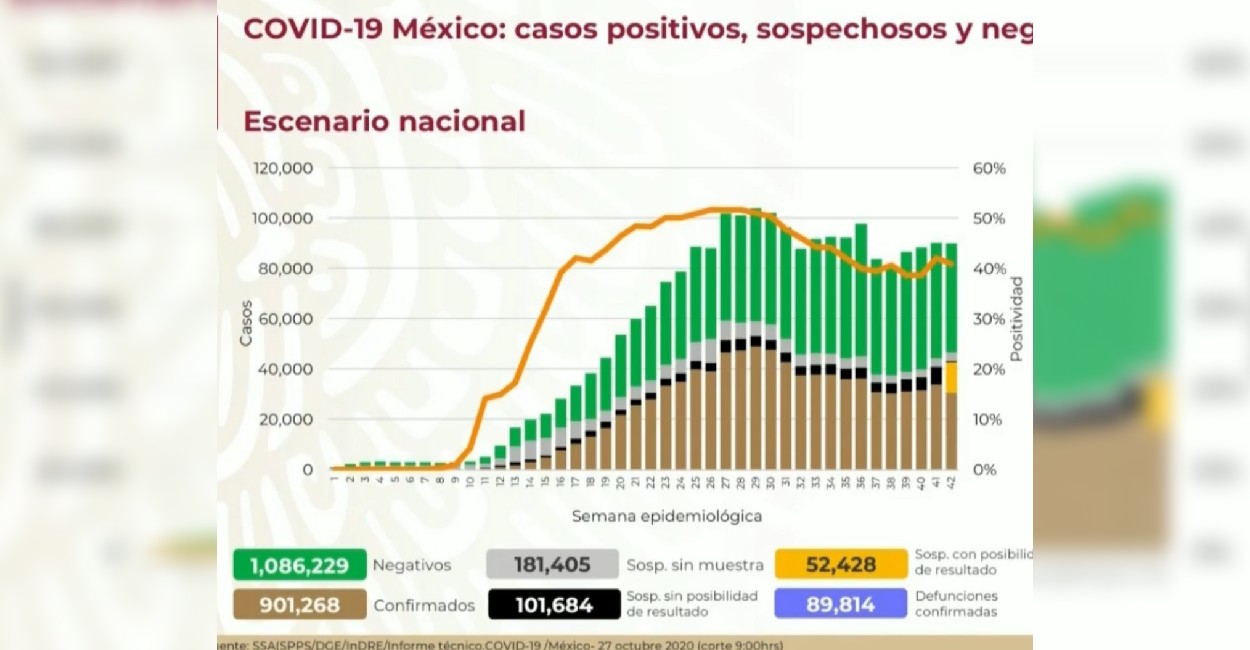 En total son 48 mil 350 casos activos de Covid-19 en México. | Fotos: Captura de pantalla.