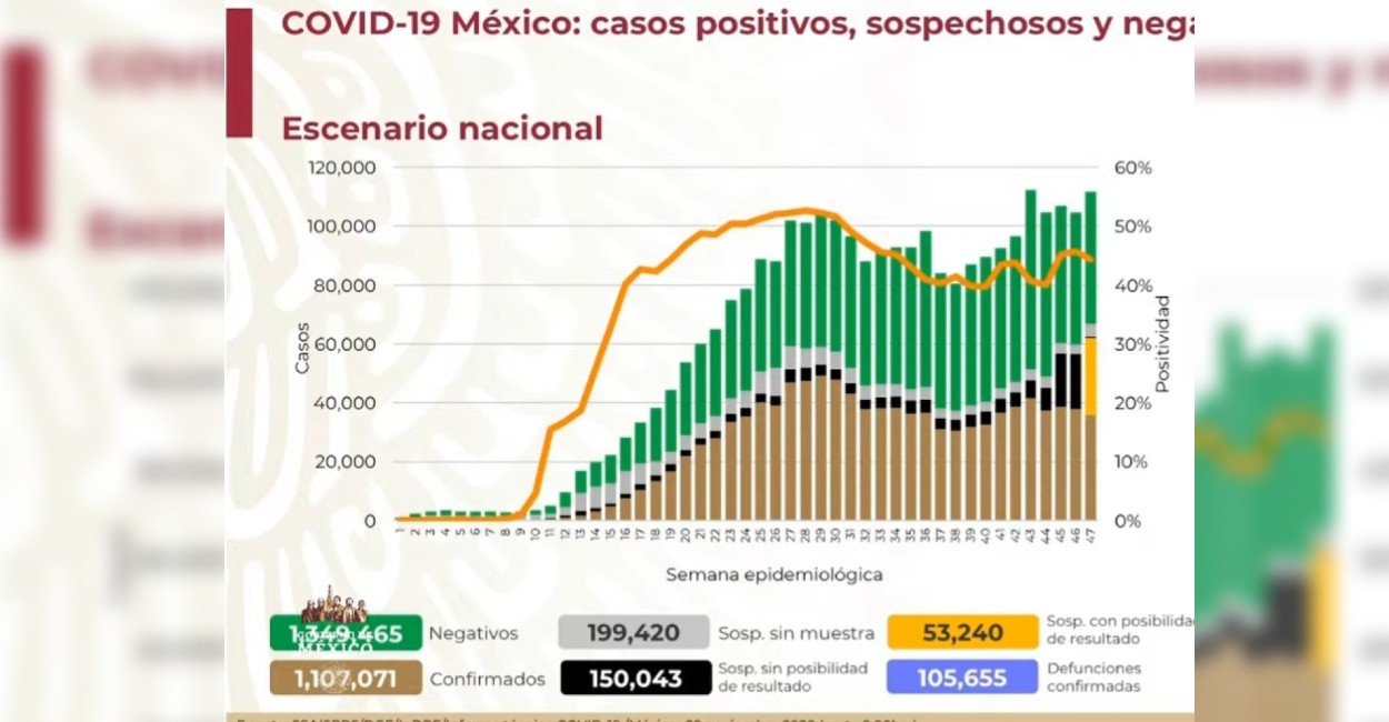 Ya hay 105 mil 665 muertes por Covid-19 en México. | Foto: Captura de pantalla.