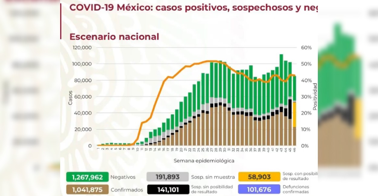 En México hay 45 mil 445 pacientes activos. | Fotos: Captura de pantalla.