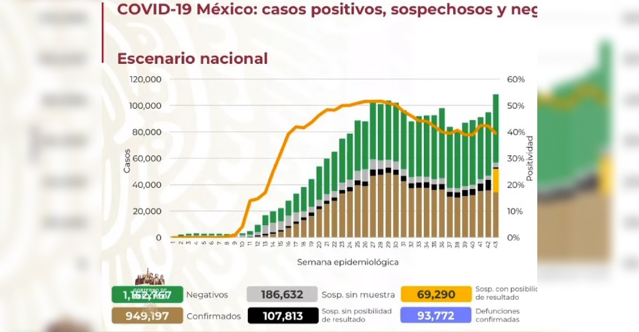 El 4% de los casos es la epidemia activa en México. | Fotos: Captura de pantalla.