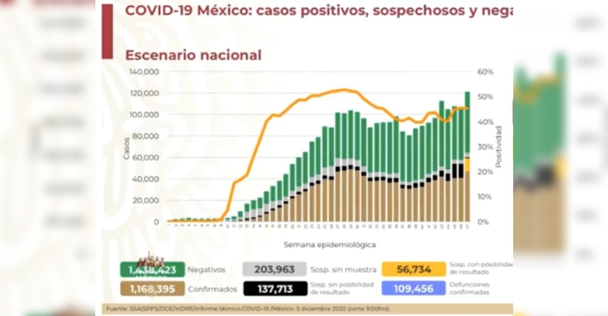 En México han fallecido 109 mil 456 personas por Covid-19. Foto: Captura de pantalla.