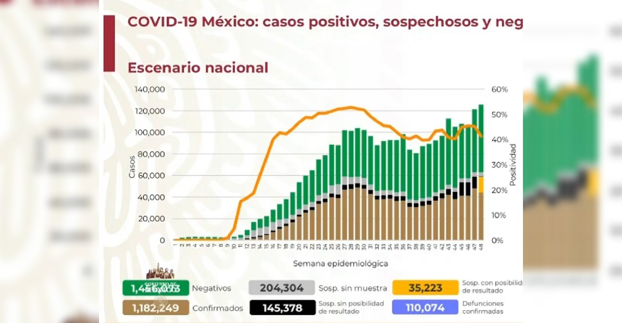 En México ya se han recuperado del virus 873 mil 555 personas. | Foto: captura de pantalla.