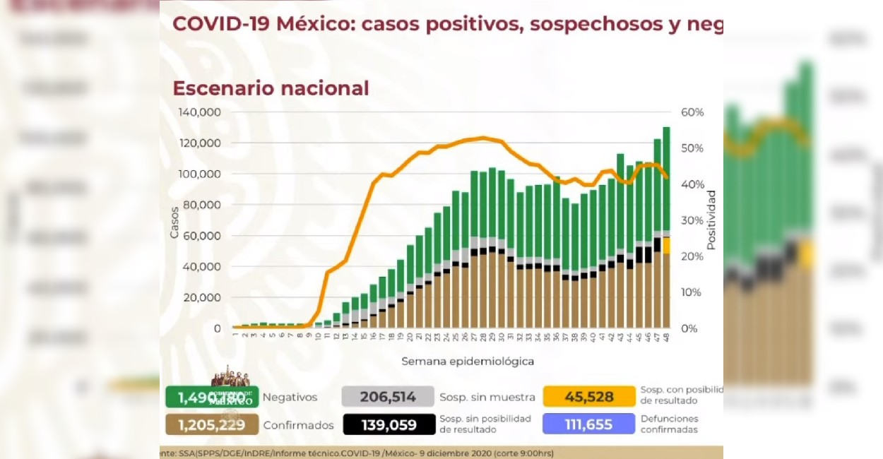 En México hay 75 mil 391 casos activos. | Fotos: Captura de pantalla.