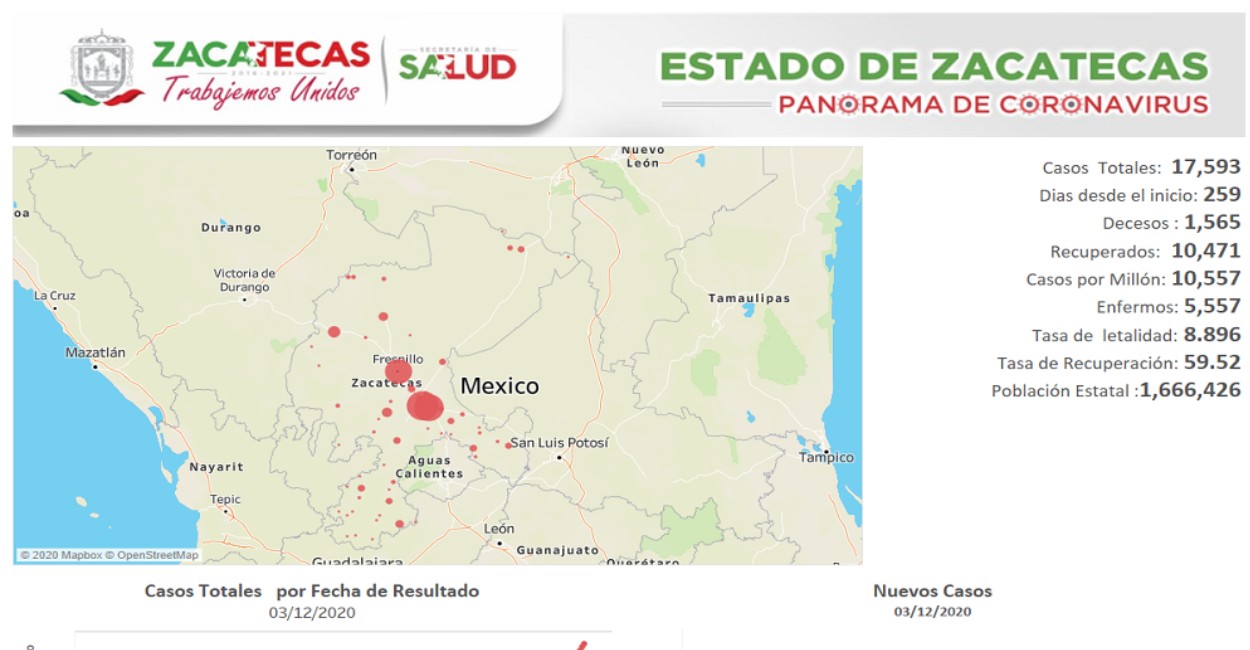 En Zacatecas hay cinco mil 557 casos activos de Covid-19. | Fotos: Cortesía.