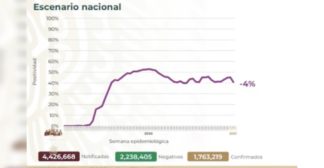 En México un millón 763 mil 219 personas han dado positivo al virus SARS-CoV-2. | Foto: Captura de pantalla.