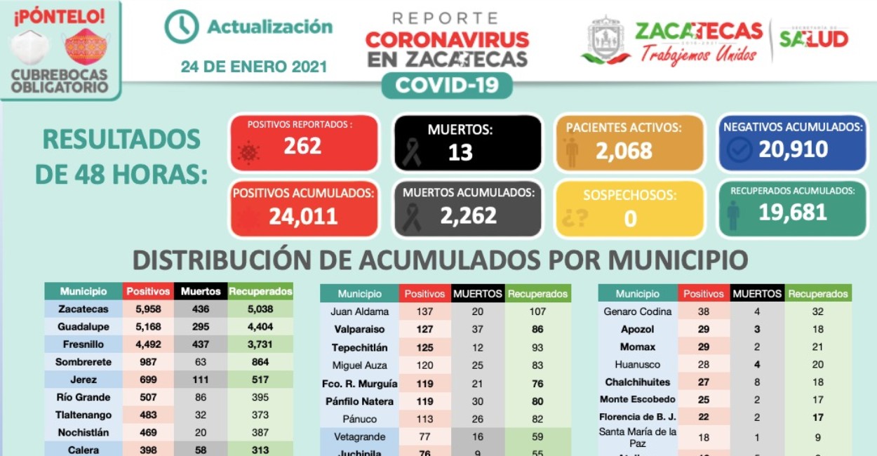 En Zacatecas hay dos mil 68 paciente activos de Covid-19. | Fotos: Cortesía.