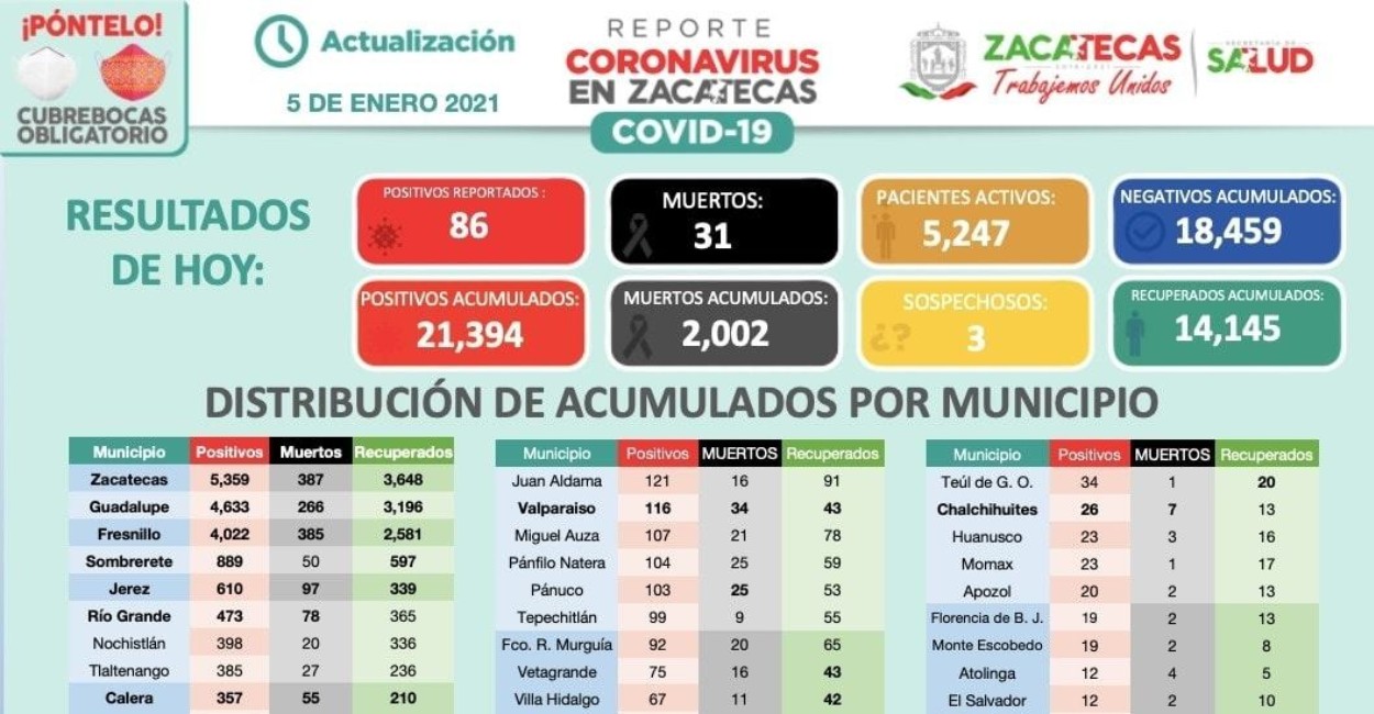 En Zacatecas hay cinco mil 247 casos activos de Covid-19. | Fotos: Cortesía.