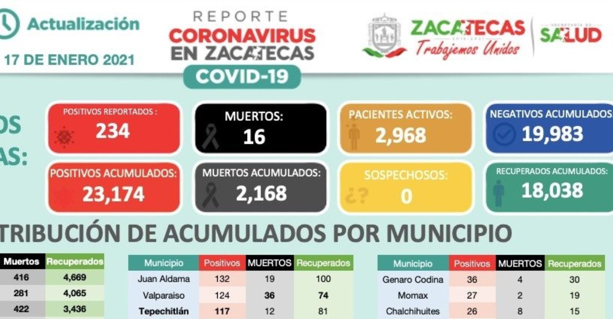 En Zacatecas hay dos mil 968 casos activos de Covid-19. | Fotos: Cortesía.