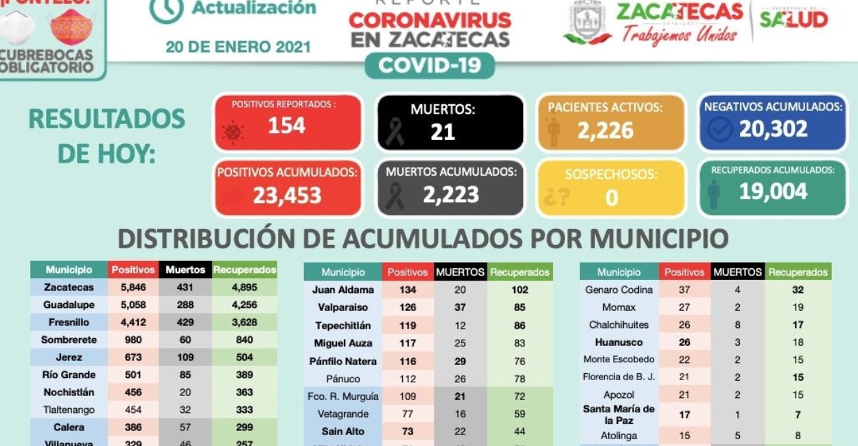 En Zacatecas hay dos mil 226 casos activos de Covid-19. | Fotos: Cortesía.