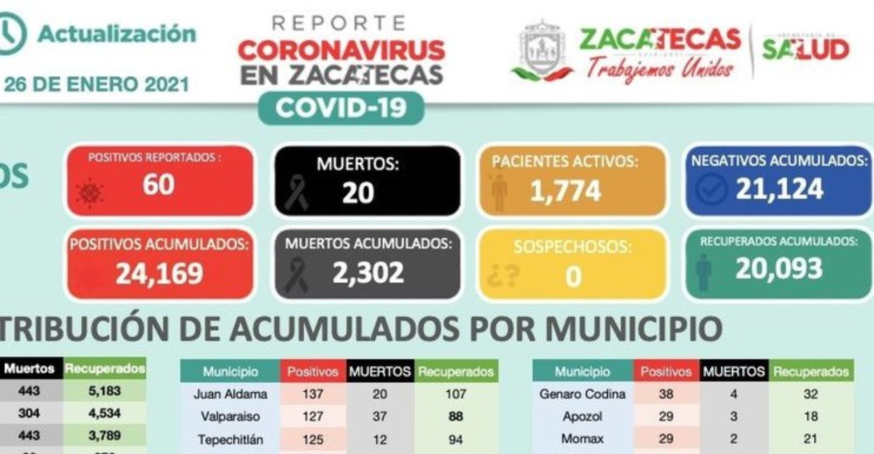Zacatecas reporta mil 774 casos activos de Covid-19. | Foto: cortesía.