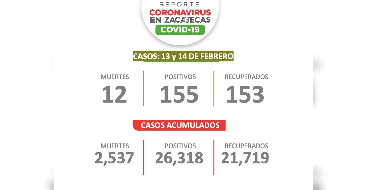 Zacatecas acumula dos mil 537 muertes por Covid-19 desde que inició la pandemia. | Fotos: Cortesía.